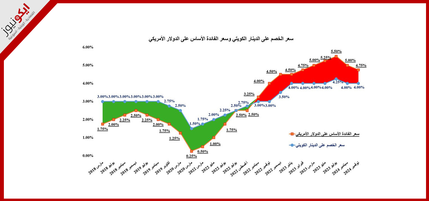 "الإحصاء": 2.44 ارتفاعاً في التضخم بنهاية أكتوبر