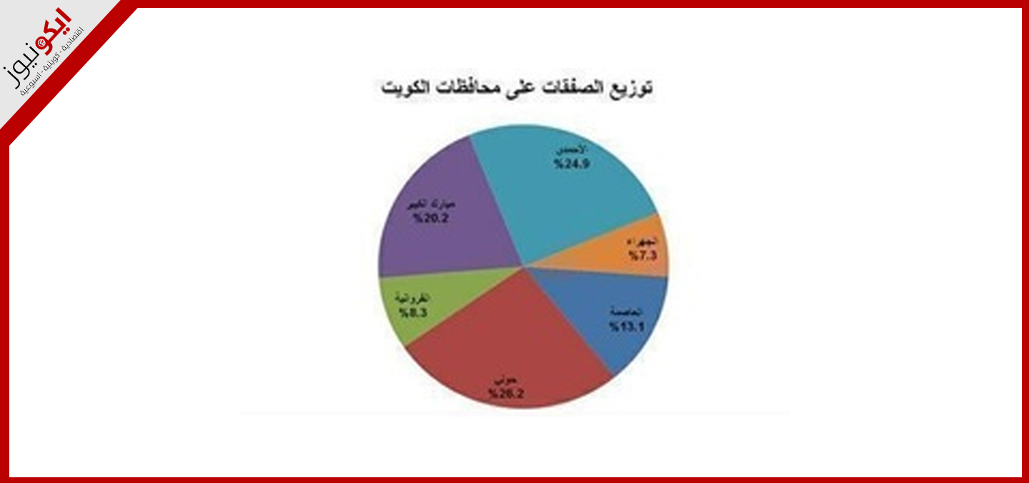 ارتفاع سيولة السوق العقاري في الكويت