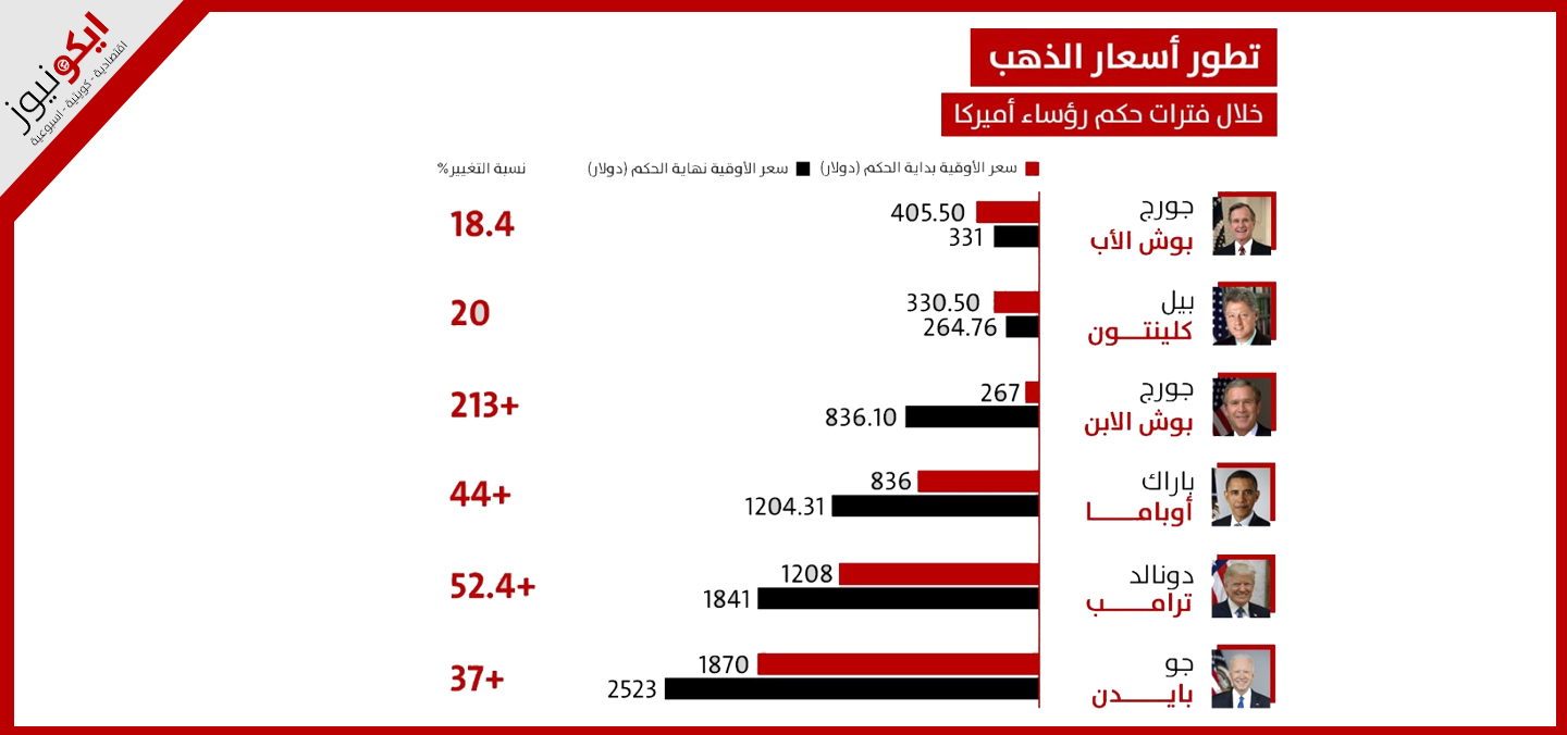 تطور أسعار الذهب خلال فترات حكم رؤساء أمريكا