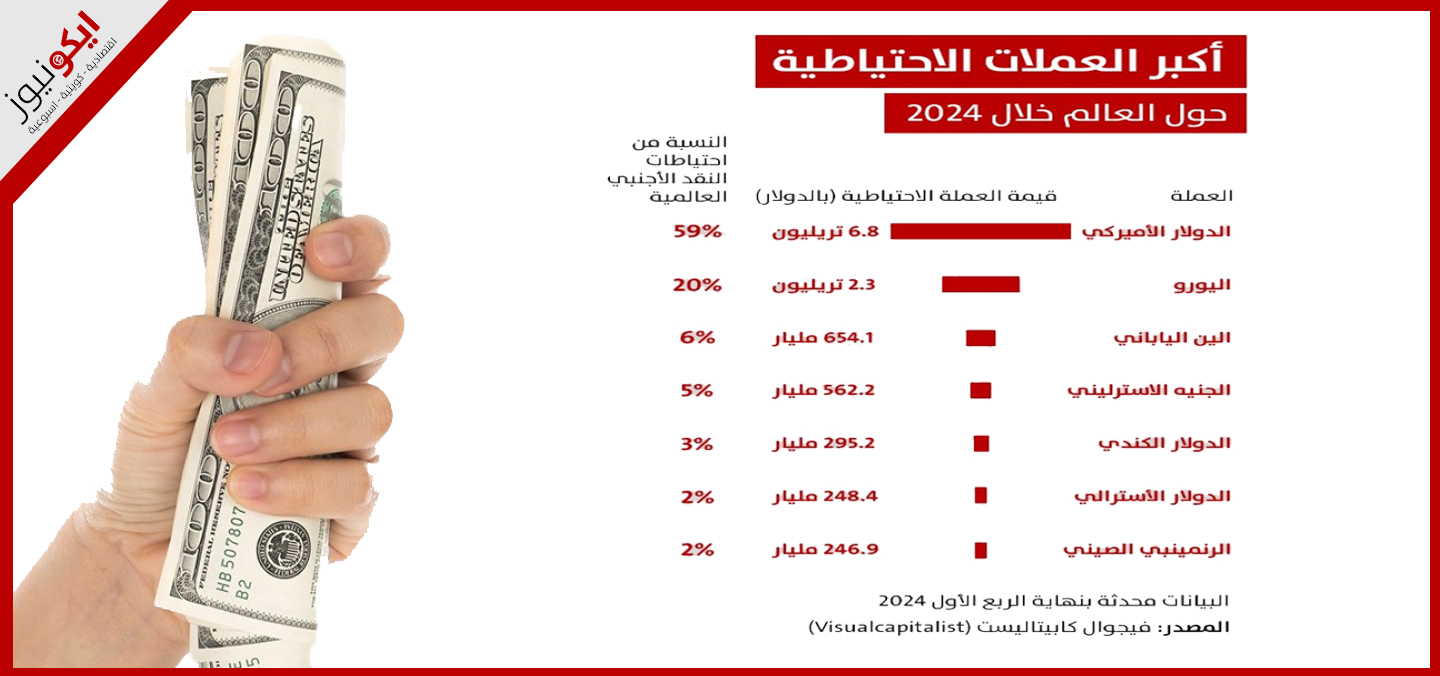 أكبر العملات الاحتياطية حول العالم خلال 2024